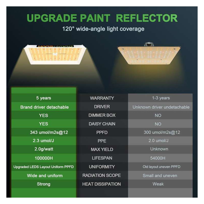 Mars Hydro TS 1000 150W Lampa Led Grow ts1000 Dimmable 2.3umol/J