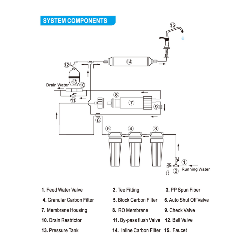 Filtr odwróconej osmozy Wassertech 190 l/dzień 5 etapowy + zbiornik