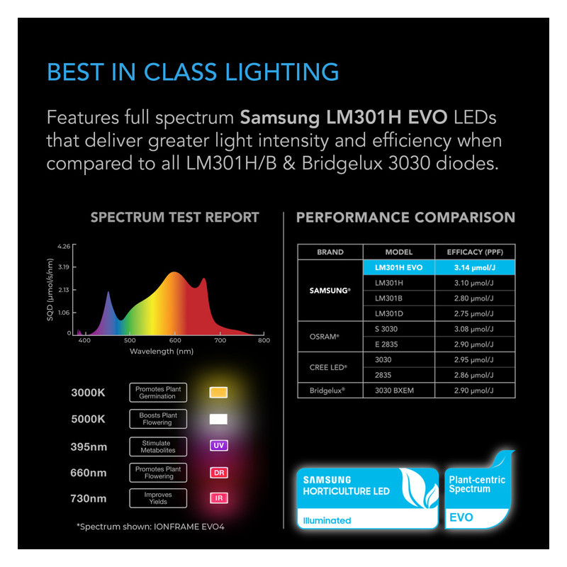 AC Infinity IONFRAME EVO3 280W Lampa LED Grow Full Spectrum Samsung LM301H EVO do 120x60cm