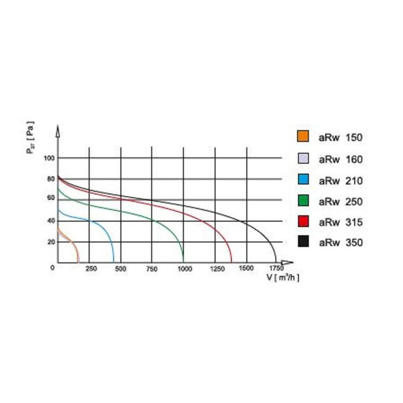 Wentylator kanałowy airRoxy aRw 315mm 1350m3/h