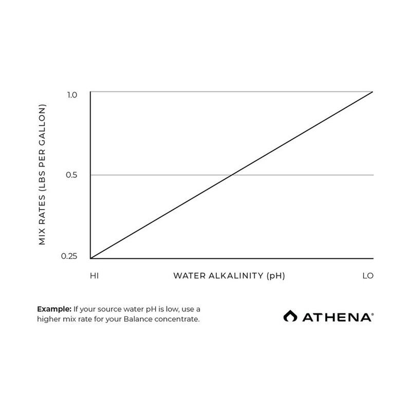 Athena Balance 944 ml - regulator i stabilizator pH w płynie