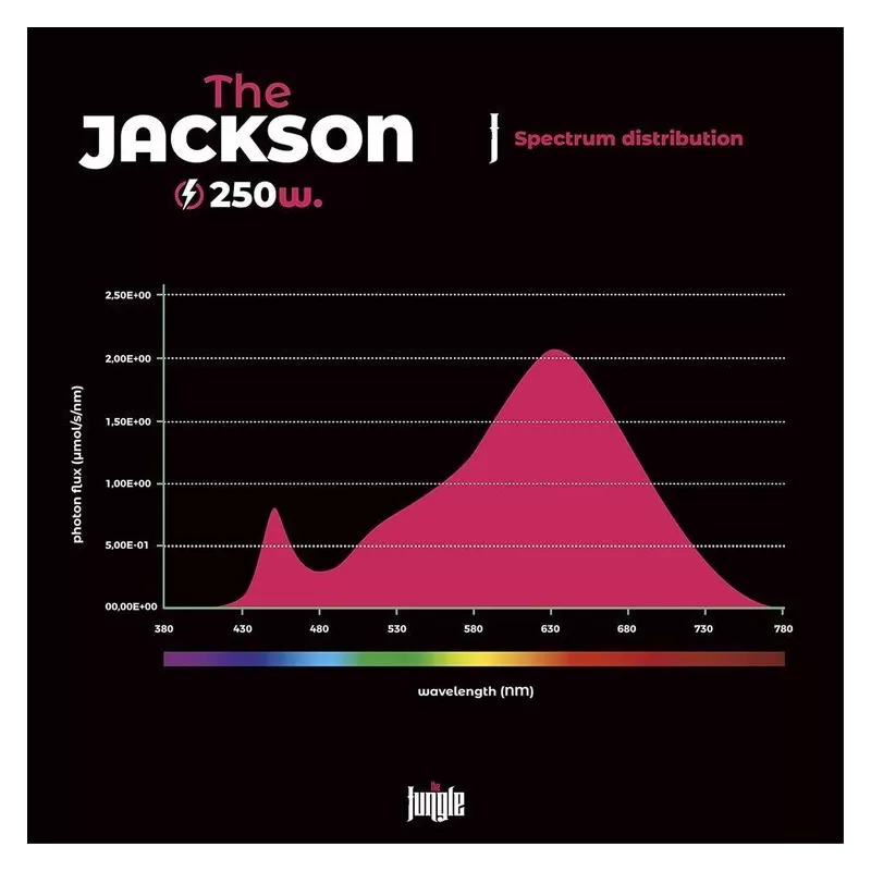 Grow The Jungle The Jackson 250W Lampa LED Grow Dimmable - z regulacją (powystawowa)