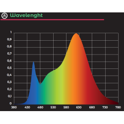 Grow The Jungle The Eagle Dimmable 1000W Lampa LED grow / zamiennik HPS 2000W