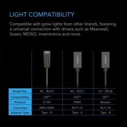 AC Infinity AC-ADL7 Adapter oświetleniowy UIS typu A do oświetlenia ze złączem RJ11/12 i ściemniaczami PWM lub 0-10V AC Infinity AC-ADL7 Adapter oświetleniowy UIS typu A do oświetlenia ze złączem RJ11/12 i ściemniaczami PWM lub 0-10V