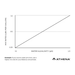 Athena Balance 19L – regulator i stabilizator pH w płynie