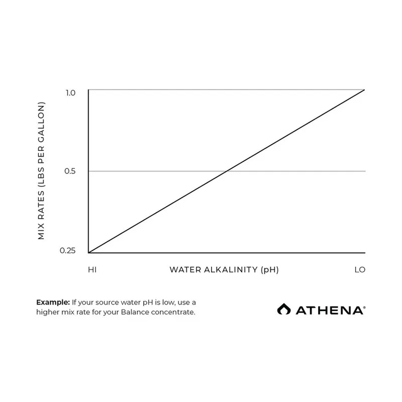Athena Balance 19L – regulator i stabilizator pH w płynie