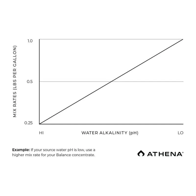 Athena Pro Balance 4,54kg (5x900gr) – regulator i stabilizator pH | proszek